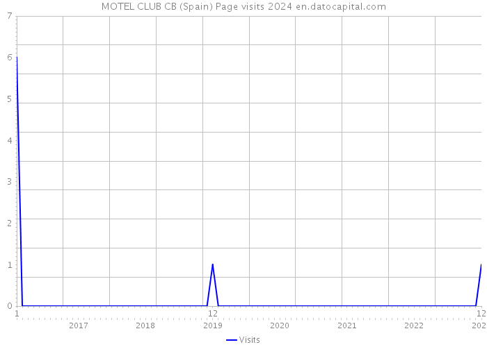 MOTEL CLUB CB (Spain) Page visits 2024 