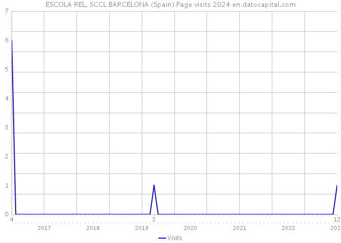 ESCOLA REL, SCCL BARCELONA (Spain) Page visits 2024 