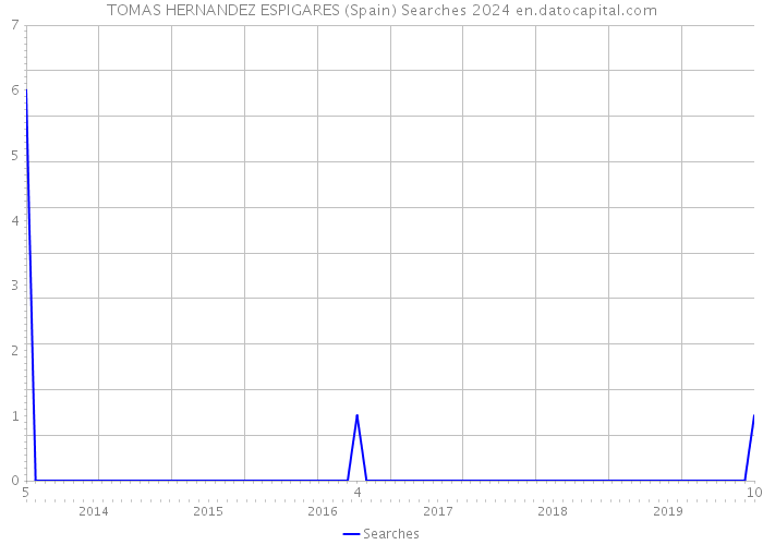 TOMAS HERNANDEZ ESPIGARES (Spain) Searches 2024 