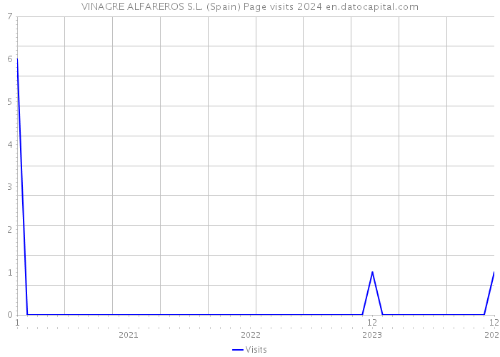 VINAGRE ALFAREROS S.L. (Spain) Page visits 2024 