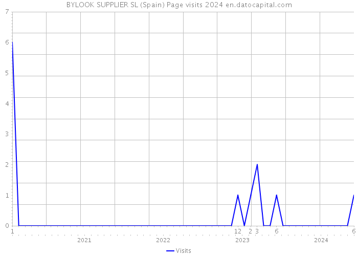 BYLOOK SUPPLIER SL (Spain) Page visits 2024 