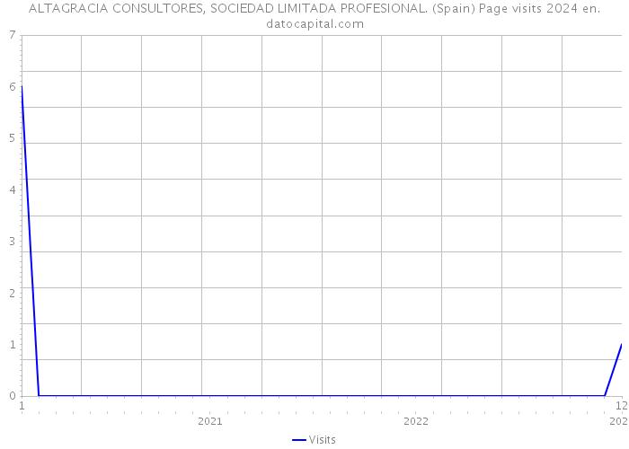 ALTAGRACIA CONSULTORES, SOCIEDAD LIMITADA PROFESIONAL. (Spain) Page visits 2024 
