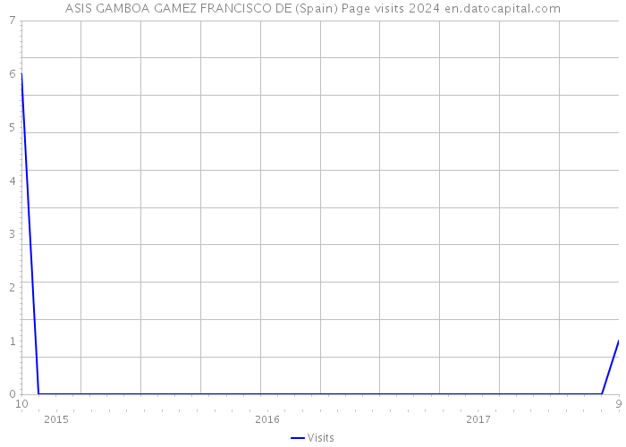 ASIS GAMBOA GAMEZ FRANCISCO DE (Spain) Page visits 2024 