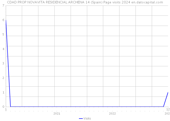 CDAD PROP NOVAVITA RESIDENCIAL ARCHENA 14 (Spain) Page visits 2024 