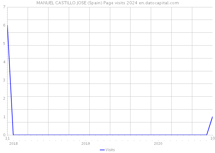 MANUEL CASTILLO JOSE (Spain) Page visits 2024 