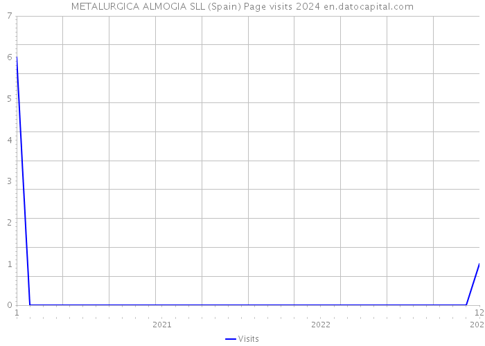 METALURGICA ALMOGIA SLL (Spain) Page visits 2024 