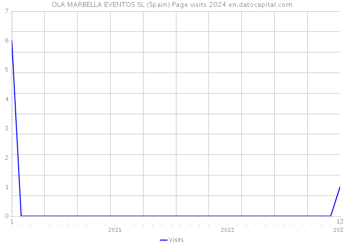 OLA MARBELLA EVENTOS SL (Spain) Page visits 2024 