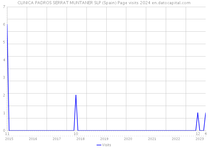 CLINICA PADROS SERRAT MUNTANER SLP (Spain) Page visits 2024 