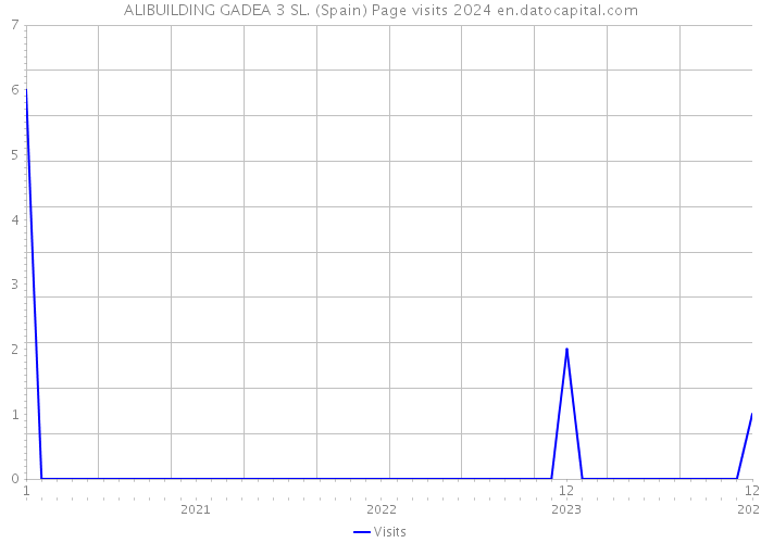 ALIBUILDING GADEA 3 SL. (Spain) Page visits 2024 