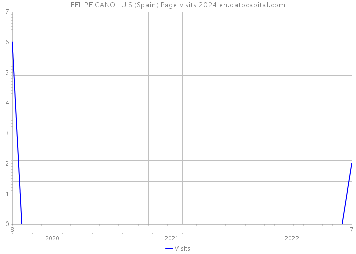 FELIPE CANO LUIS (Spain) Page visits 2024 