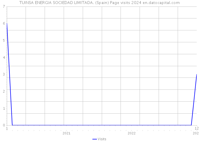 TUINSA ENERGIA SOCIEDAD LIMITADA. (Spain) Page visits 2024 