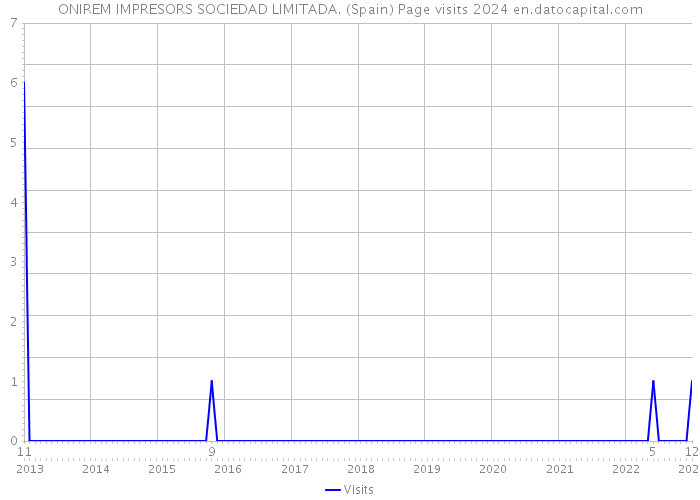 ONIREM IMPRESORS SOCIEDAD LIMITADA. (Spain) Page visits 2024 