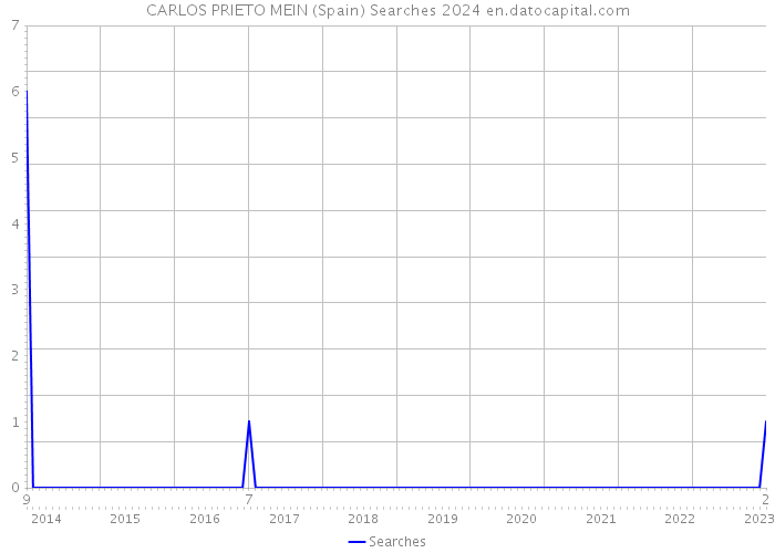 CARLOS PRIETO MEIN (Spain) Searches 2024 