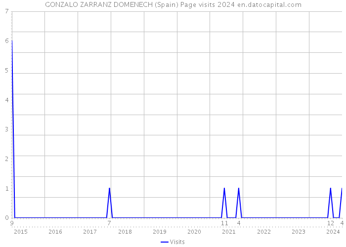 GONZALO ZARRANZ DOMENECH (Spain) Page visits 2024 