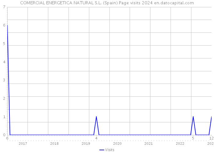 COMERCIAL ENERGETICA NATURAL S.L. (Spain) Page visits 2024 