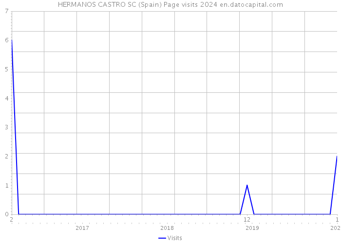 HERMANOS CASTRO SC (Spain) Page visits 2024 