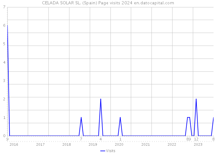 CELADA SOLAR SL. (Spain) Page visits 2024 