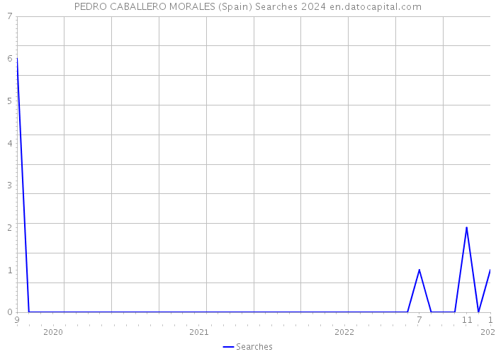 PEDRO CABALLERO MORALES (Spain) Searches 2024 