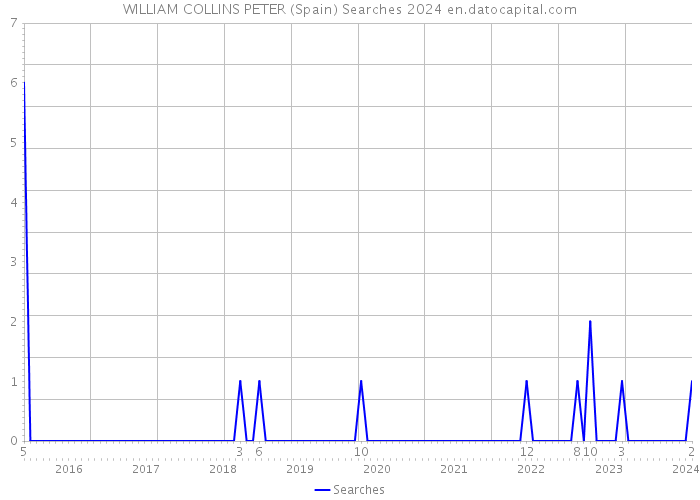 WILLIAM COLLINS PETER (Spain) Searches 2024 
