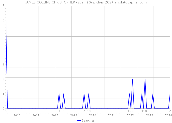 JAMES COLLINS CHRISTOPHER (Spain) Searches 2024 