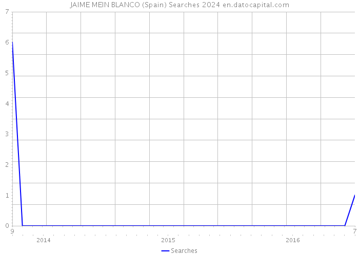 JAIME MEIN BLANCO (Spain) Searches 2024 