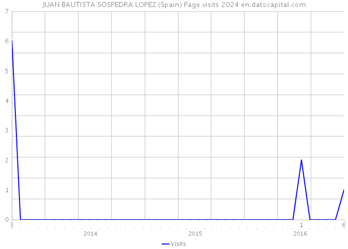 JUAN BAUTISTA SOSPEDRA LOPEZ (Spain) Page visits 2024 