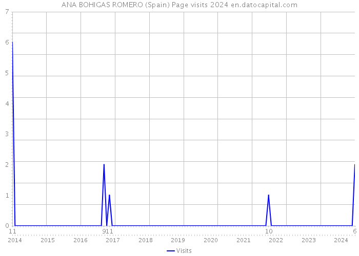 ANA BOHIGAS ROMERO (Spain) Page visits 2024 