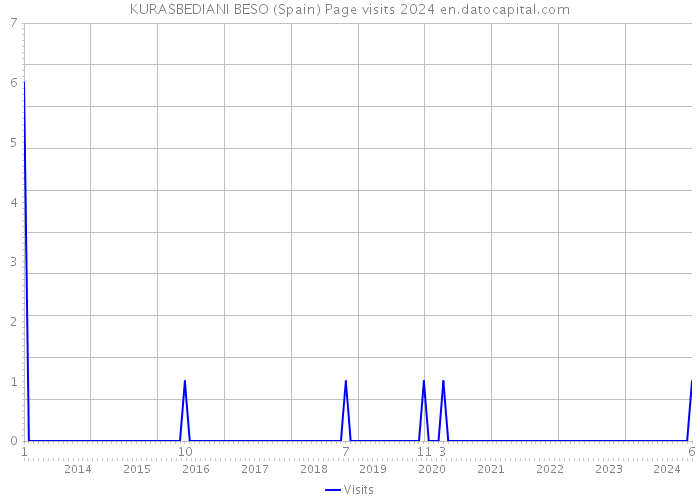 KURASBEDIANI BESO (Spain) Page visits 2024 