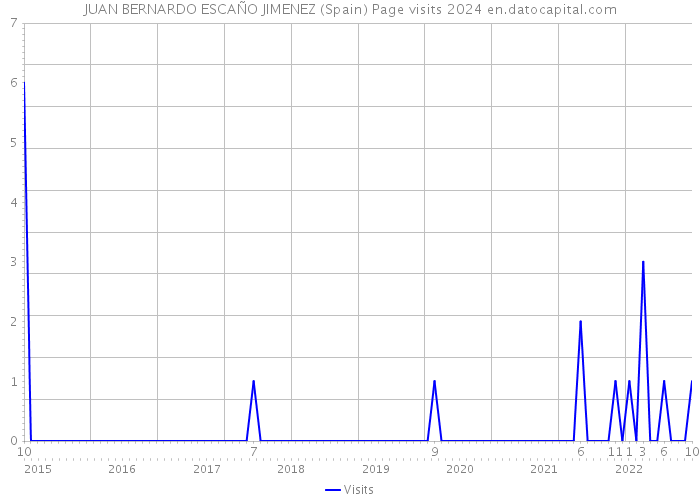 JUAN BERNARDO ESCAÑO JIMENEZ (Spain) Page visits 2024 