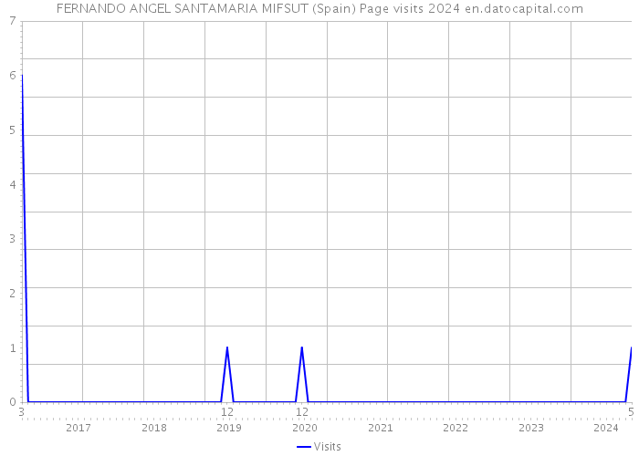 FERNANDO ANGEL SANTAMARIA MIFSUT (Spain) Page visits 2024 