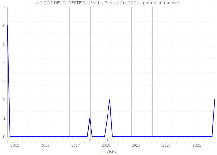 ACIDOS DEL SURESTE SL (Spain) Page visits 2024 