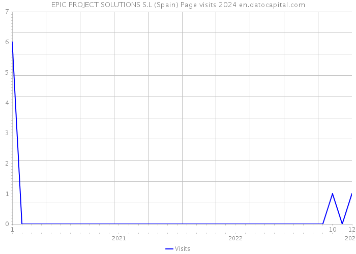 EPIC PROJECT SOLUTIONS S.L (Spain) Page visits 2024 