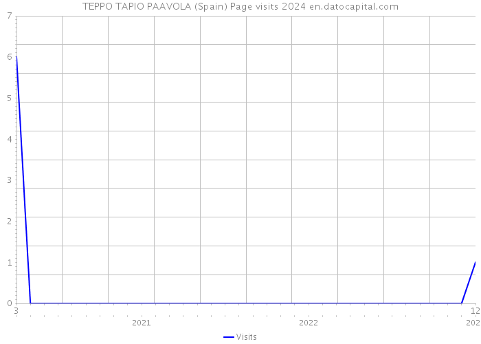 TEPPO TAPIO PAAVOLA (Spain) Page visits 2024 