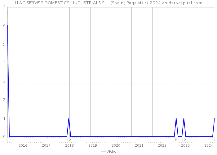 LLAG SERVEIS DOMESTICS I INDUSTRIALS S.L. (Spain) Page visits 2024 