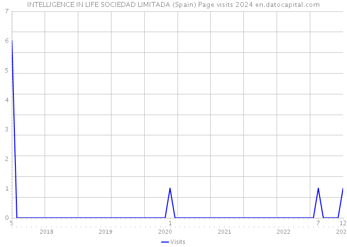 INTELLIGENCE IN LIFE SOCIEDAD LIMITADA (Spain) Page visits 2024 