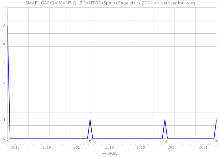 ISMAEL GARCIA MANRIQUE SANTOS (Spain) Page visits 2024 