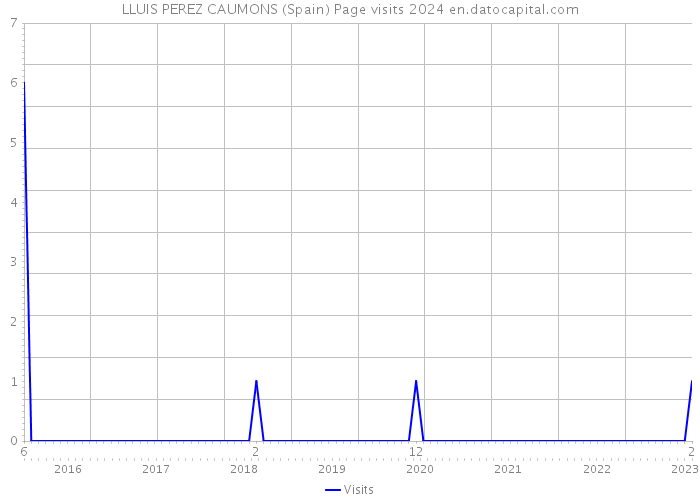 LLUIS PEREZ CAUMONS (Spain) Page visits 2024 