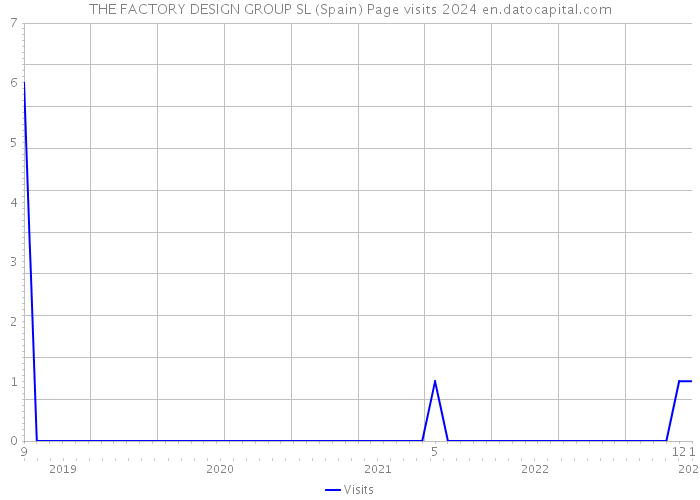 THE FACTORY DESIGN GROUP SL (Spain) Page visits 2024 