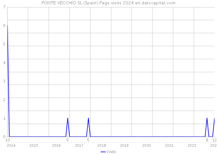PONTE VECCHIO SL (Spain) Page visits 2024 