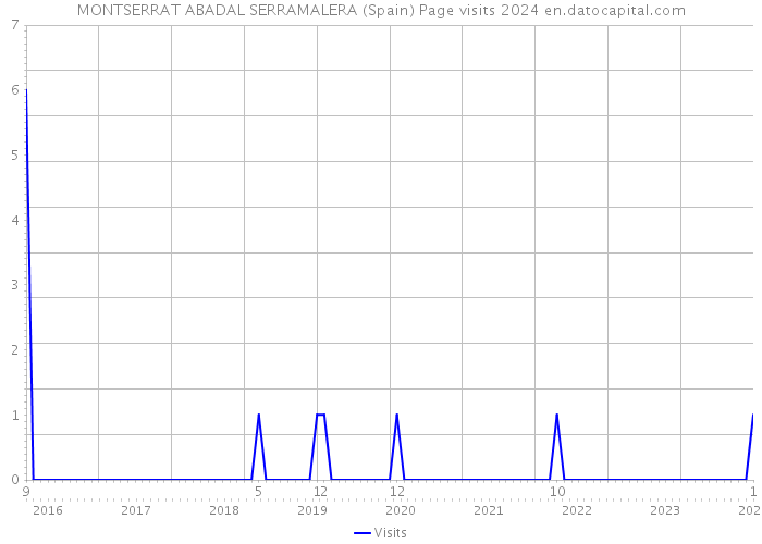 MONTSERRAT ABADAL SERRAMALERA (Spain) Page visits 2024 