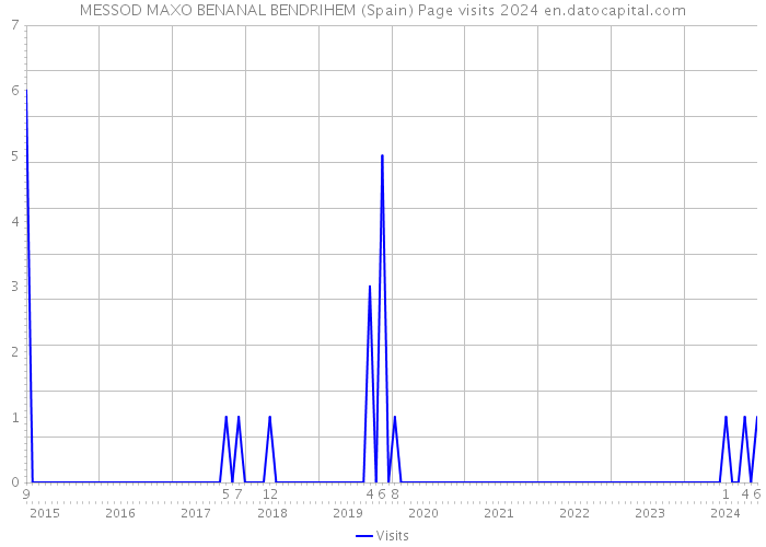 MESSOD MAXO BENANAL BENDRIHEM (Spain) Page visits 2024 