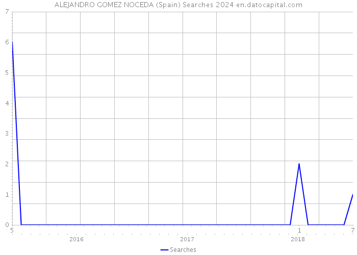 ALEJANDRO GOMEZ NOCEDA (Spain) Searches 2024 