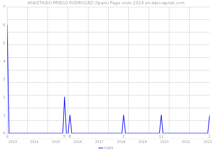 ANASTASIO PRIEGO RODRIGUEZ (Spain) Page visits 2024 