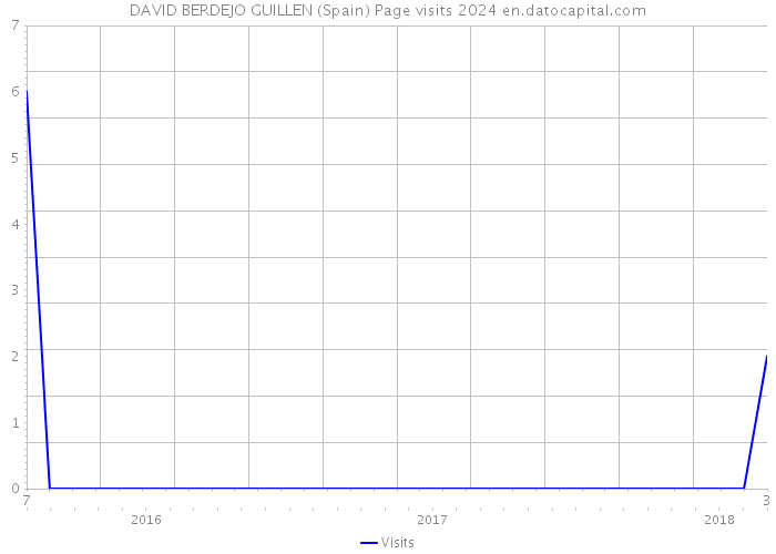 DAVID BERDEJO GUILLEN (Spain) Page visits 2024 