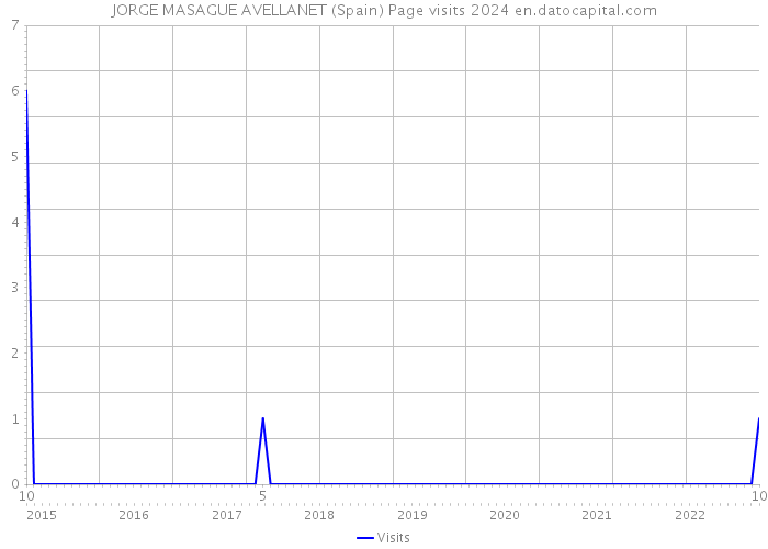 JORGE MASAGUE AVELLANET (Spain) Page visits 2024 