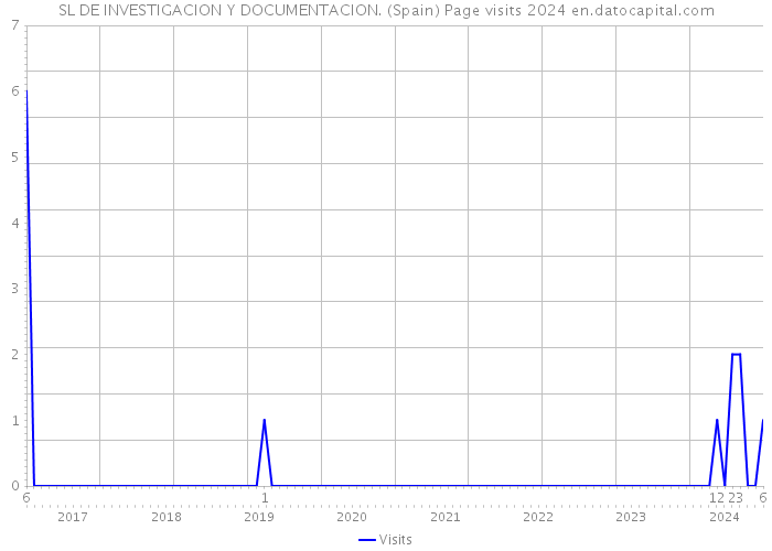 SL DE INVESTIGACION Y DOCUMENTACION. (Spain) Page visits 2024 