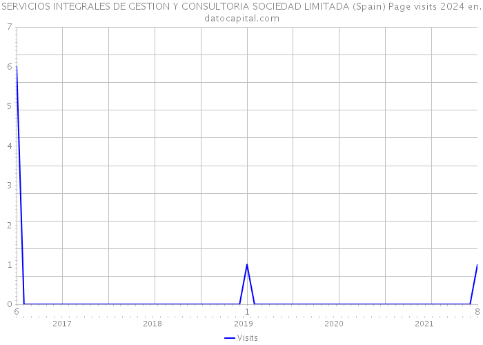 SERVICIOS INTEGRALES DE GESTION Y CONSULTORIA SOCIEDAD LIMITADA (Spain) Page visits 2024 