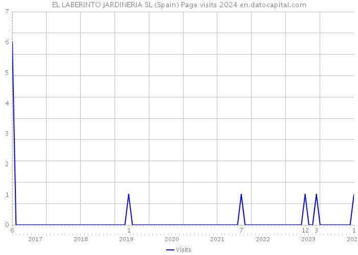 EL LABERINTO JARDINERIA SL (Spain) Page visits 2024 