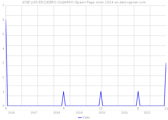 JOSE LUIS ESCUDERO GUIJARRO (Spain) Page visits 2024 