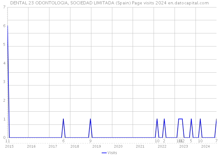 DENTAL 23 ODONTOLOGIA, SOCIEDAD LIMITADA (Spain) Page visits 2024 
